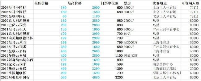 但本赛季罗马此前只通过定位球打进4球，如今球队终于找回了这项得分武器。